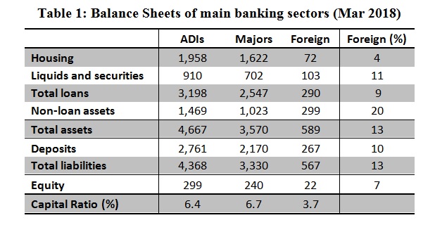 Table 1: Balance Sheets of main banking sectors (Mar 2018)