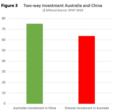 Australia-China investment