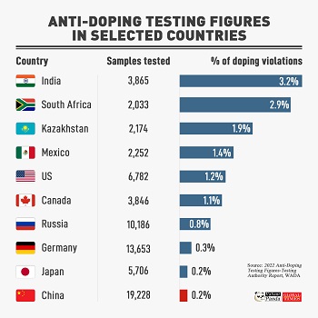 Anti-doping