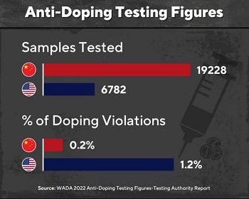 Anti-doping chart