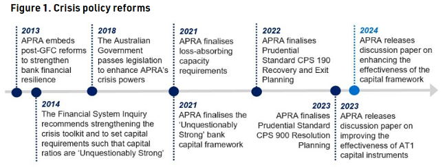 APRA timeline