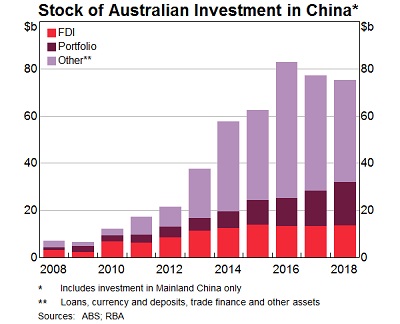 Australian investment in China