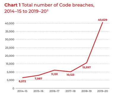 Banking code breaches