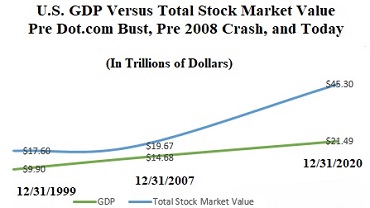 GDP vs stock market