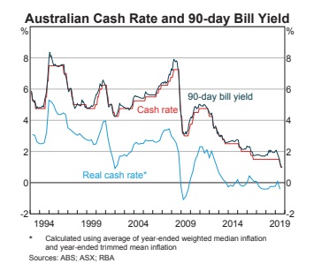 Australian cash rate