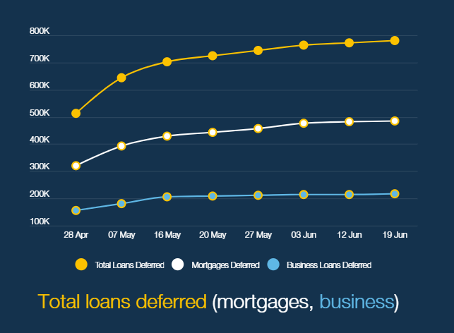 Loan deferrals