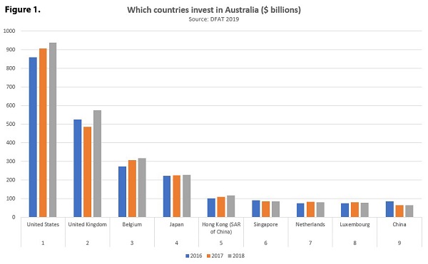 Foreign investment bar chart