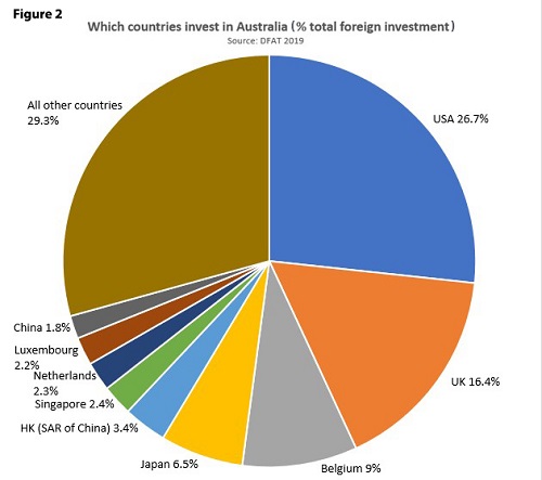 Foreign investment pie chart