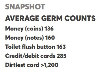 Germs on cash and card