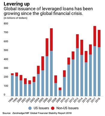 Leveraged loans