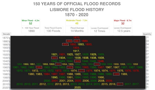 Lismore flood record