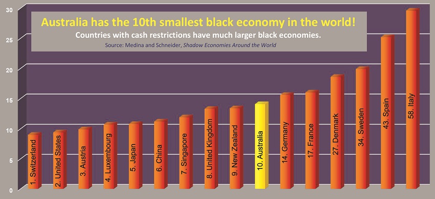 Black economy Australia 10th smallest
