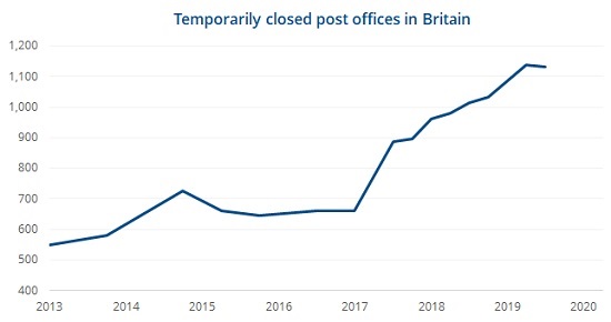 Post office closures UK