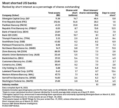 Shorted US banks S&P Global