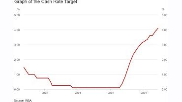 RBA cash rate