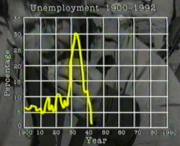 Unemployment 1900-1992