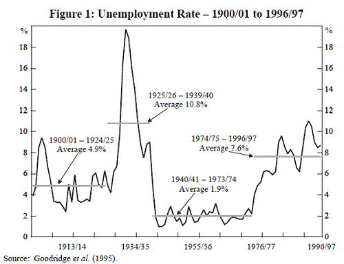 Unemployment Aust historical